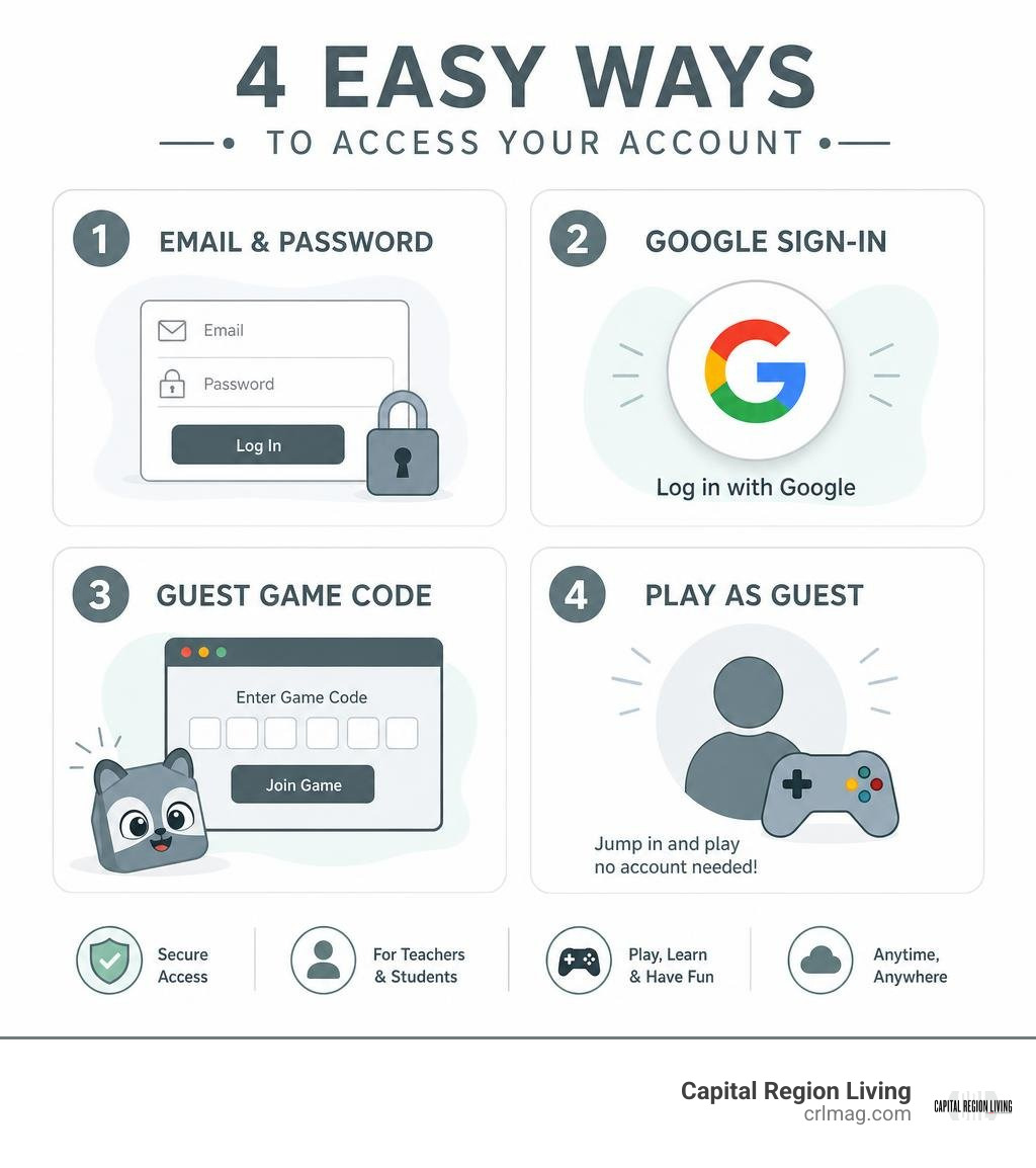 Blooket login options: email password Google sign-in and guest game code infographic