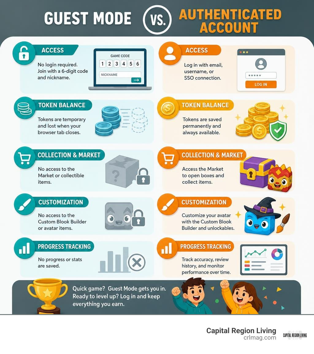 Comparison of Guest Mode versus Authenticated Account Features infographic