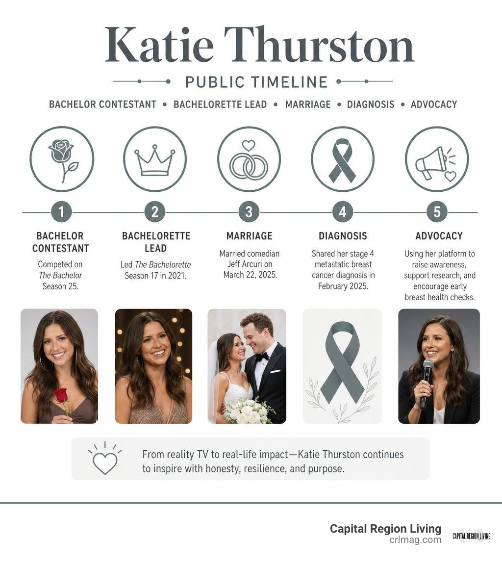 Katie Thurston public timeline: Bachelor contestant, Bachelorette lead, marriage, diagnosis, advocacy infographic