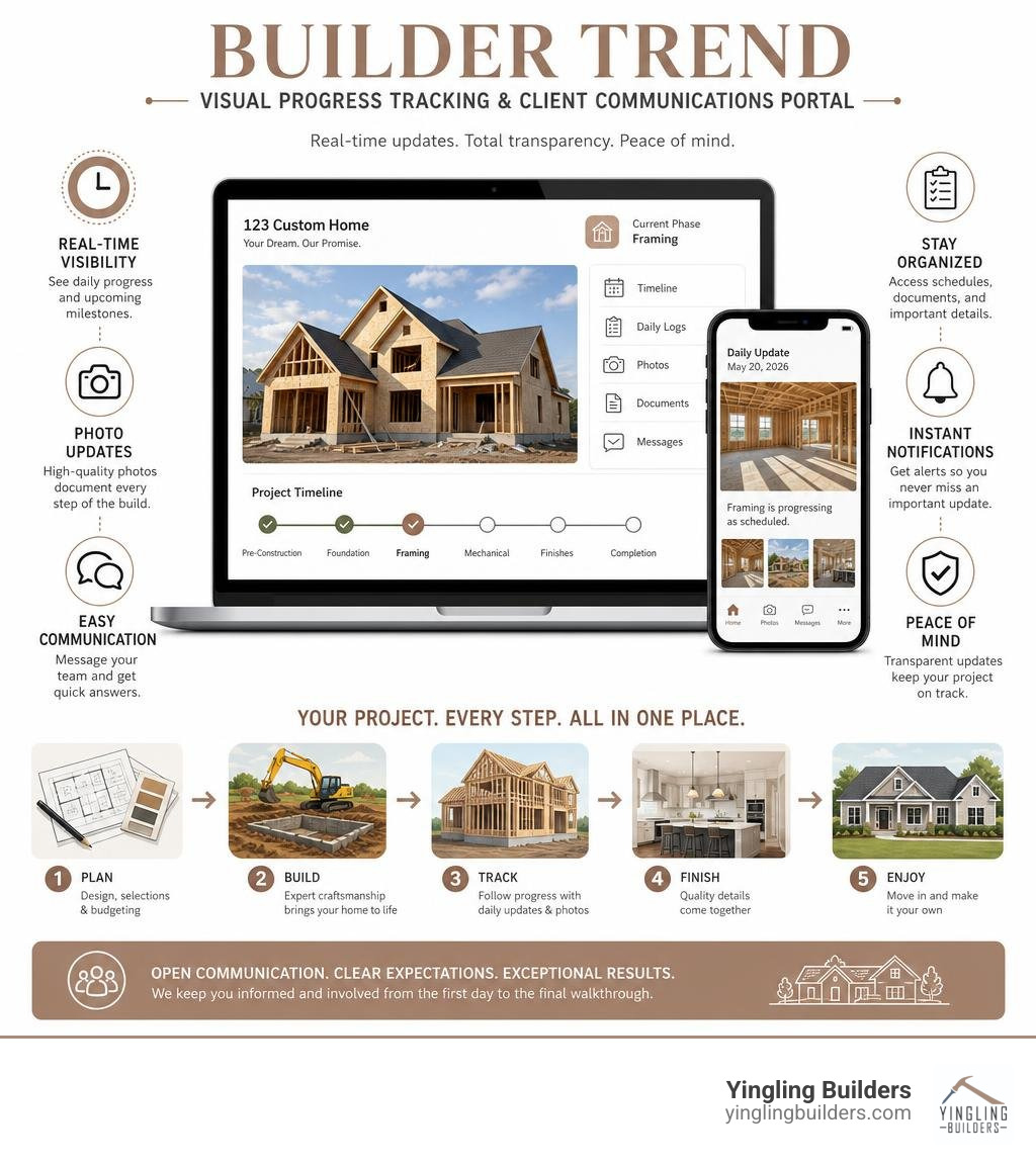 BuilderTrend visual progress tracking and client communications portal infographic BuilderTrend visual progress tracking and client communications portal infographic