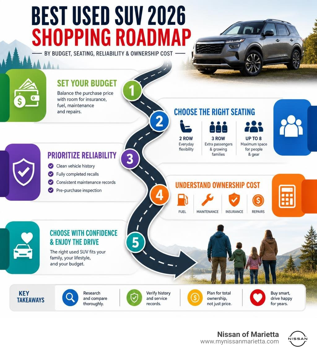 Best used SUV 2026 shopping roadmap by budget seating reliability and ownership cost infographic Best used SUV 2026 shopping roadmap by budget seating reliability and ownership cost infographic