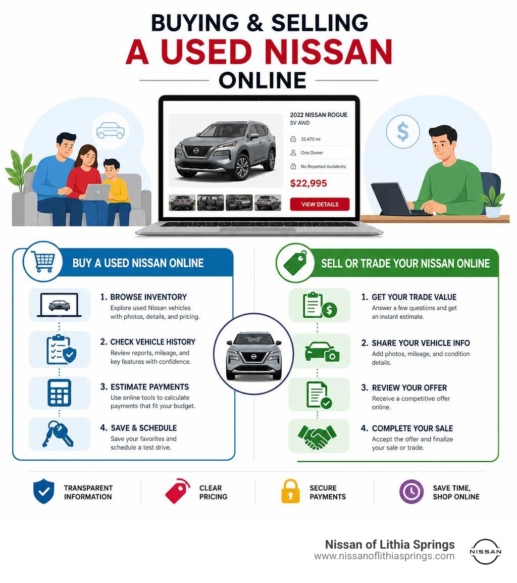 Infographic showing buying and selling a used Nissan online infographic Infographic showing buying and selling a used Nissan online infographic