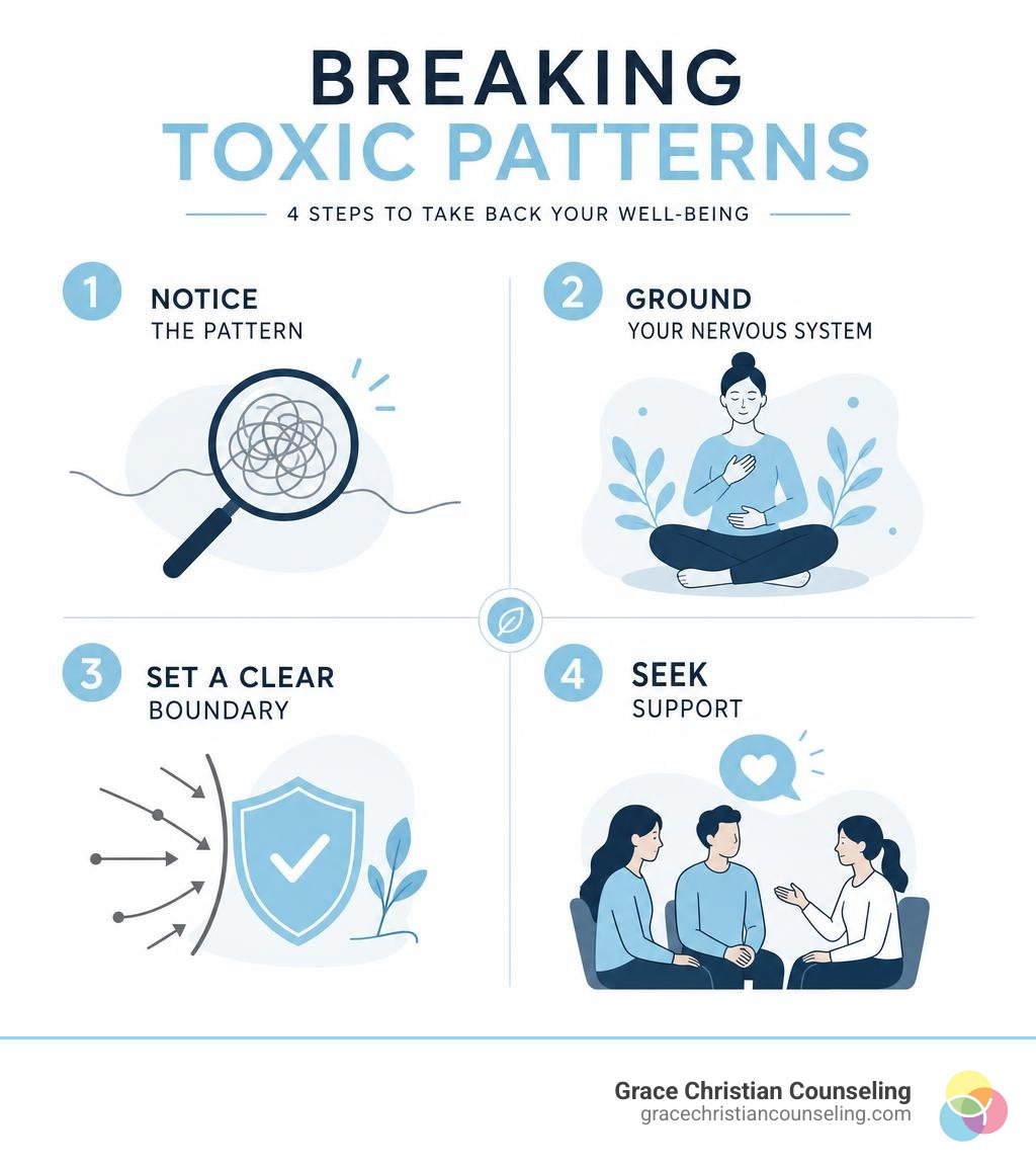 Infographic showing four steps for breaking toxic patterns: notice the pattern, ground your nervous system, set a clear Infographic showing four steps for breaking toxic patterns: notice the pattern, ground your nervous system, set a clear