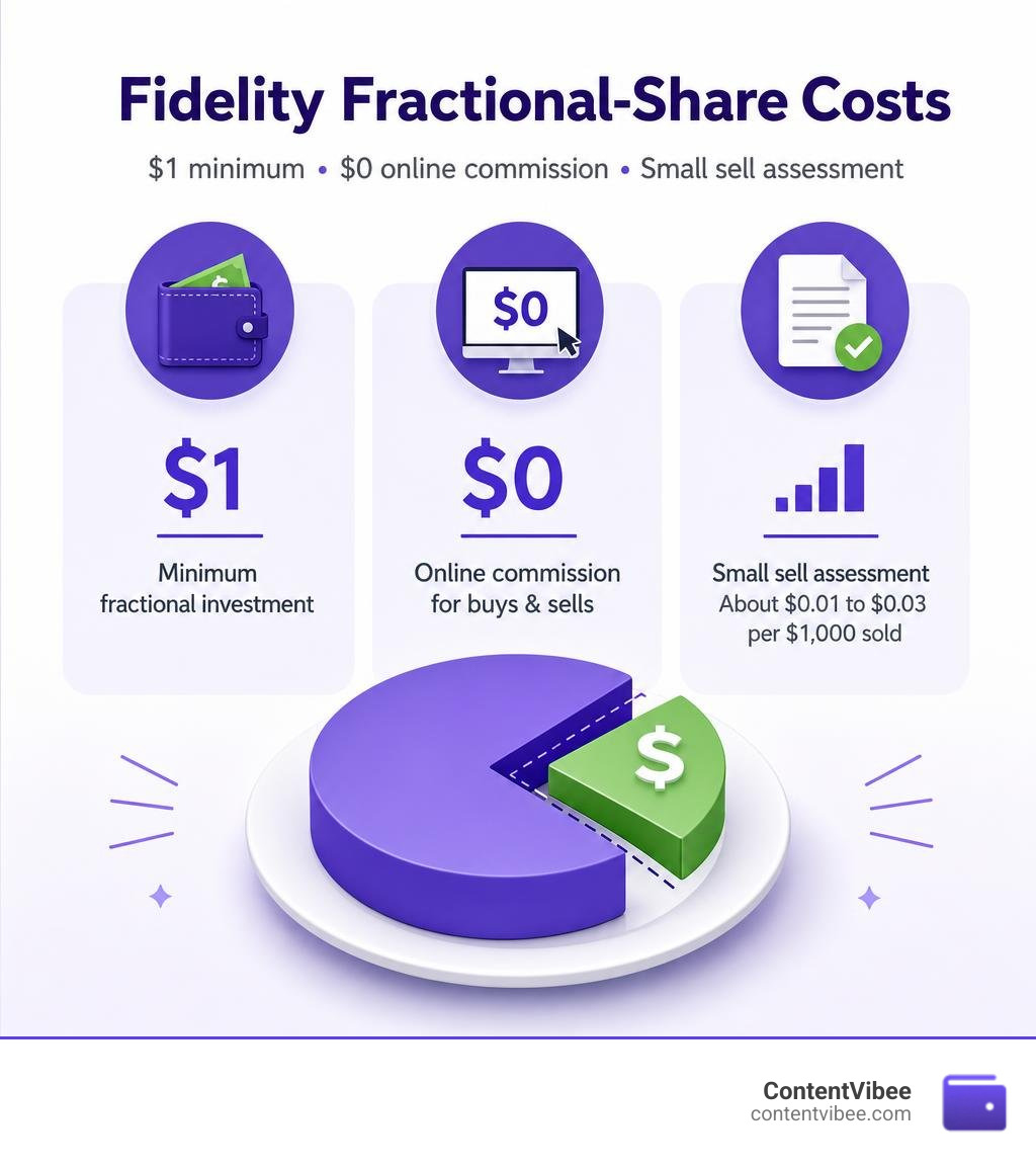 Fidelity fractional-share costs: $1 minimum, $0 online commission, small sell assessment infographic