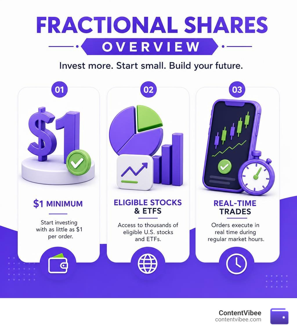 Fidelity fractional shares overview: $1 minimum, eligible stocks and ETFs, real-time trades infographic