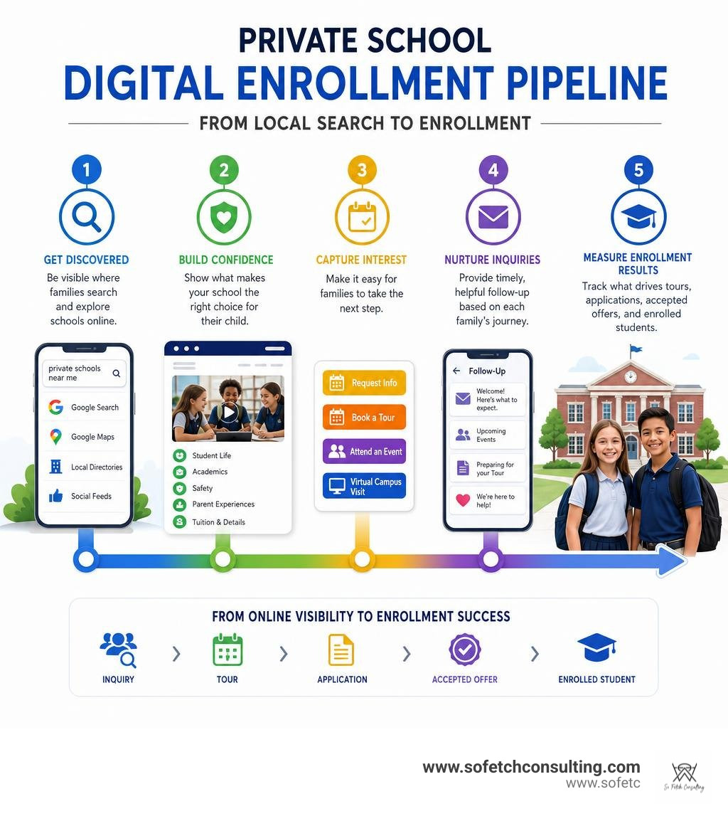 Private school digital enrollment pipeline from local search to enrollment infographic Private school digital enrollment pipeline from local search to enrollment infographic