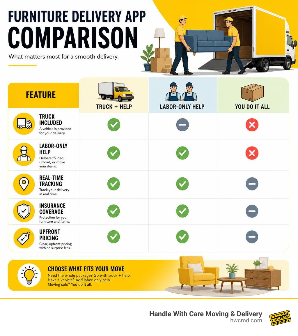Furniture delivery app comparison: truck help, labor-only help, tracking, insurance, and pricing infographic Furniture delivery app comparison: truck help, labor-only help, tracking, insurance, and pricing infographic
