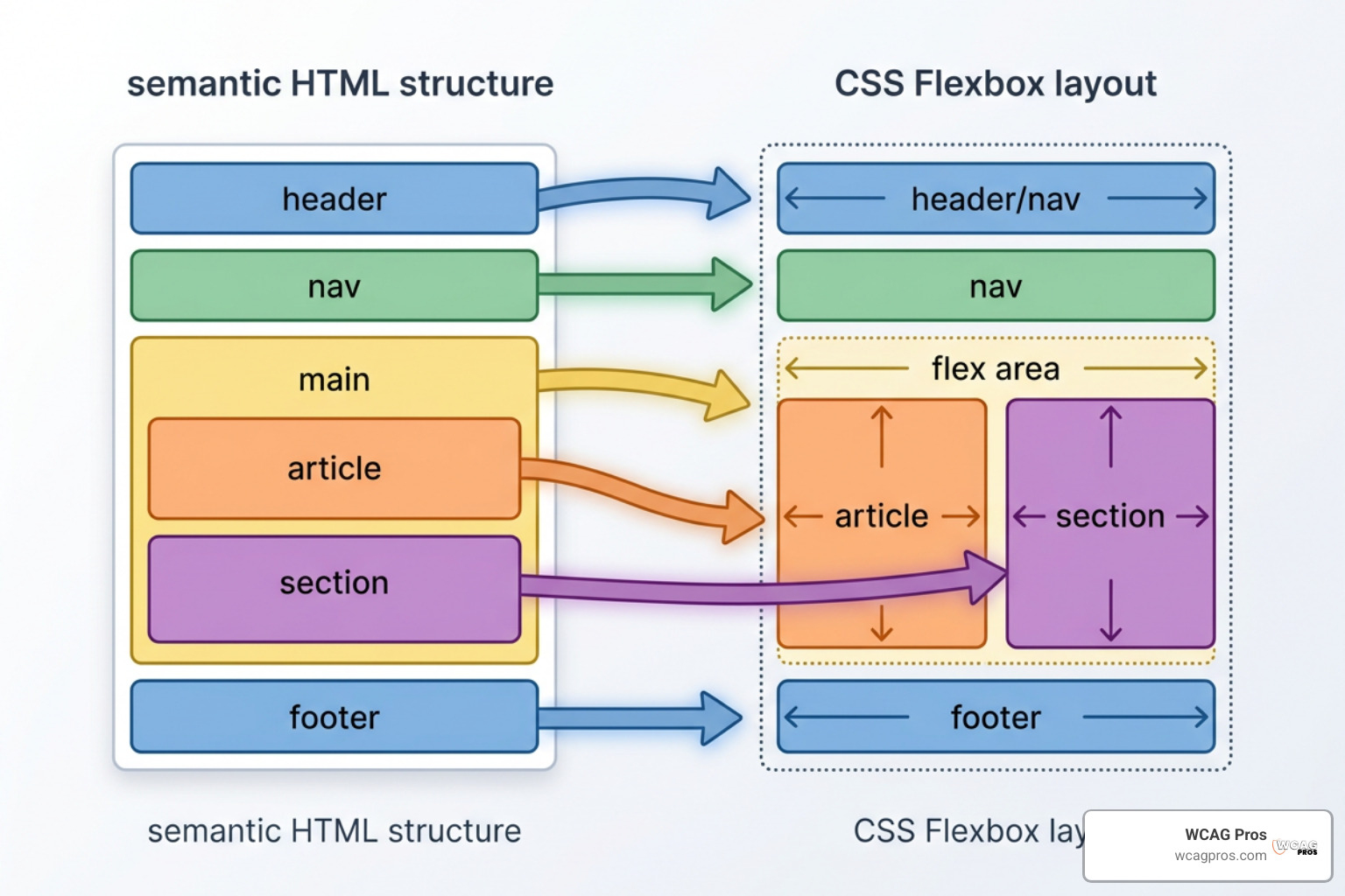 semantic HTML elements and CSS flexbox responsive structures semantic HTML elements and CSS flexbox responsive structures