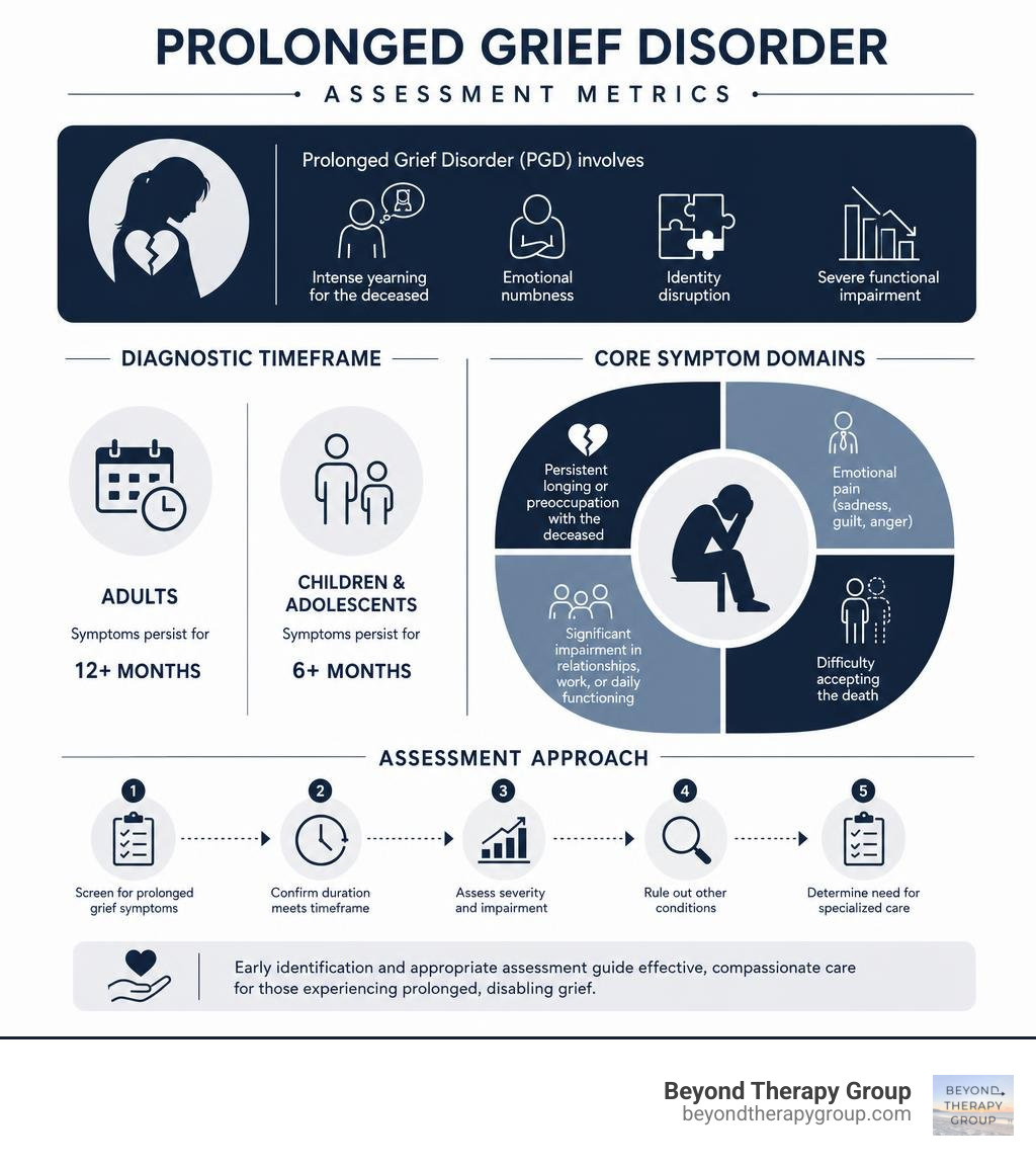 prolonged grief disorder assessment metrics infographic prolonged grief disorder assessment metrics infographic