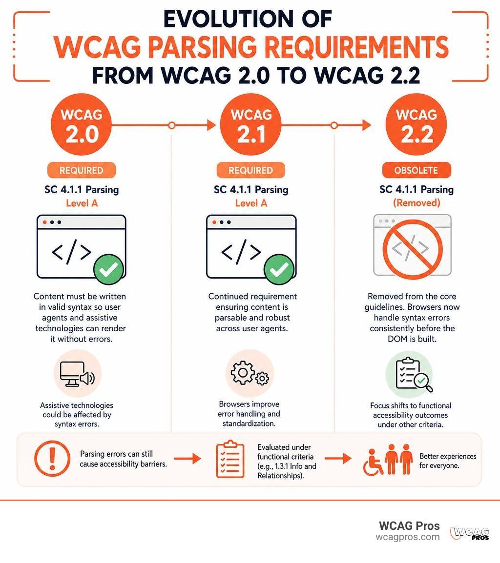 Evolution of WCAG Parsing Requirements from WCAG 2.0 to WCAG 2.2 infographic Evolution of WCAG Parsing Requirements from WCAG 2.0 to WCAG 2.2 infographic