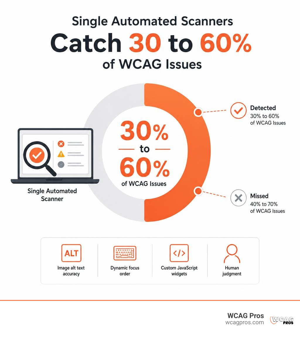 Stat showing single automated scanners catch 30 to 60 percent of WCAG issues infographic Stat showing single automated scanners catch 30 to 60 percent of WCAG issues infographic
