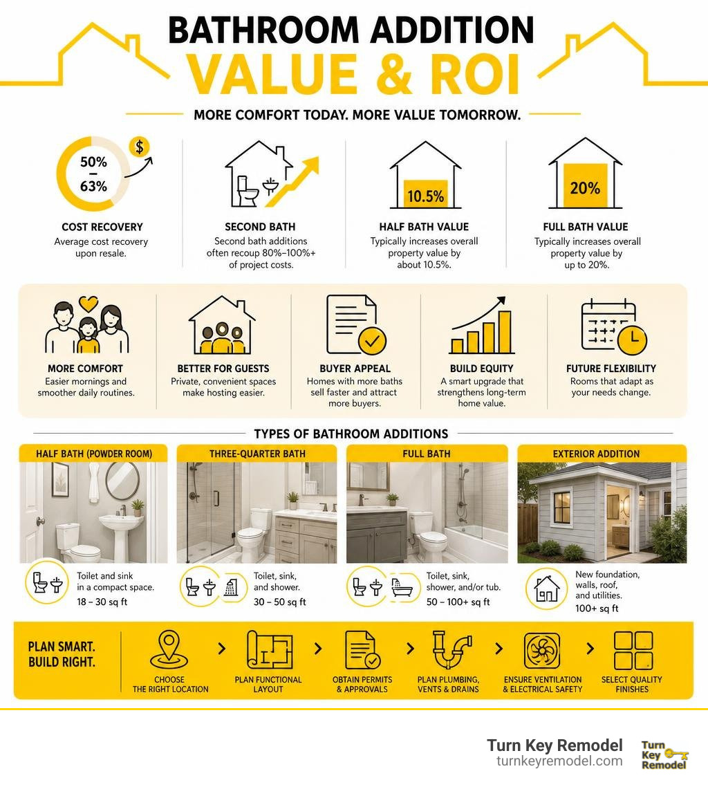 Bathroom Addition Value and ROI Infographic infographic Bathroom Addition Value and ROI Infographic infographic