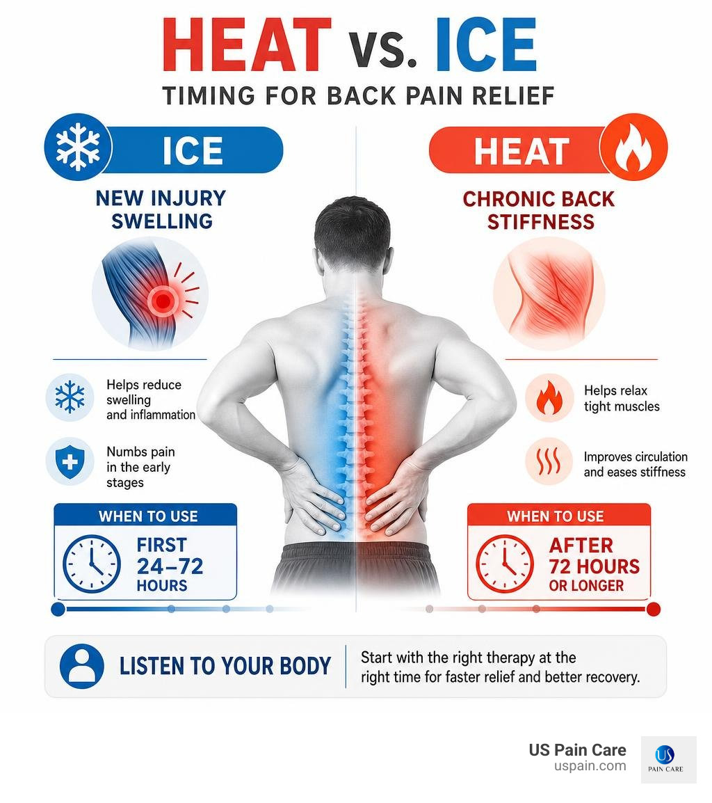 Heat vs ice timing for new injury swelling and chronic back stiffness infographic