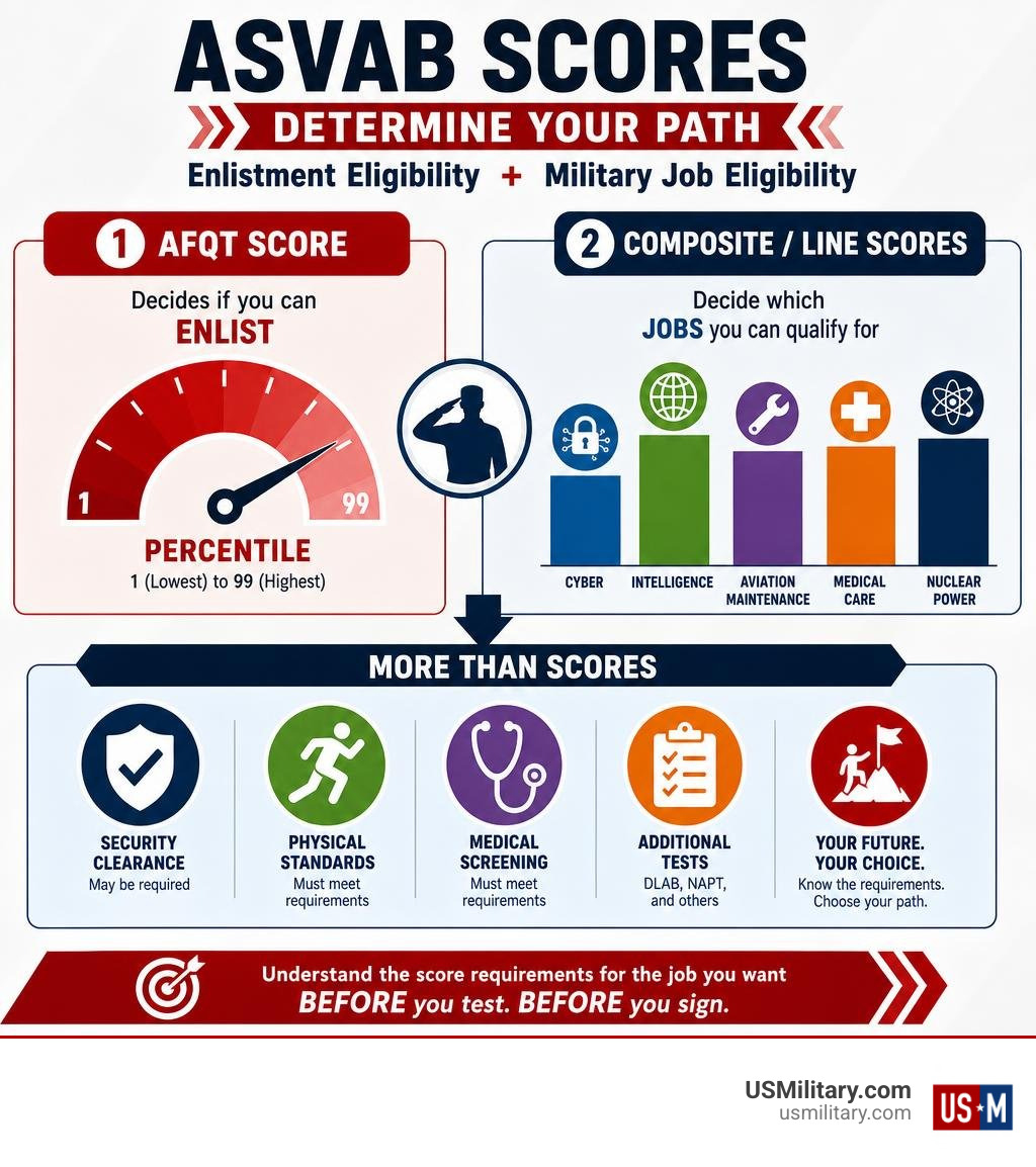 ASVAB AFQT and line scores determine enlistment and military job eligibility infographic ASVAB AFQT and line scores determine enlistment and military job eligibility infographic