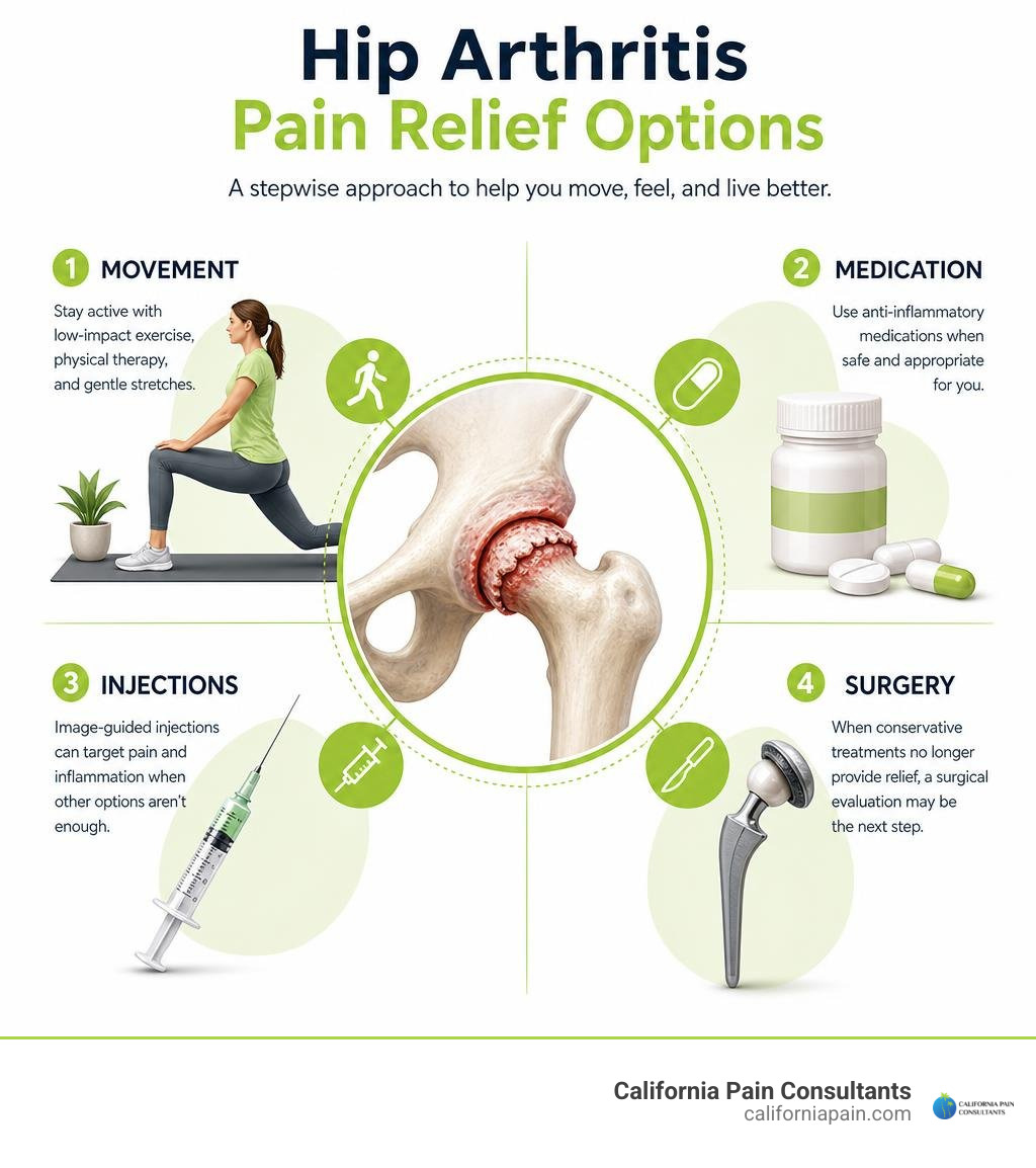 Hip arthritis pain relief options: movement, medication, injections, and surgery infographic Hip arthritis pain relief options: movement, medication, injections, and surgery infographic