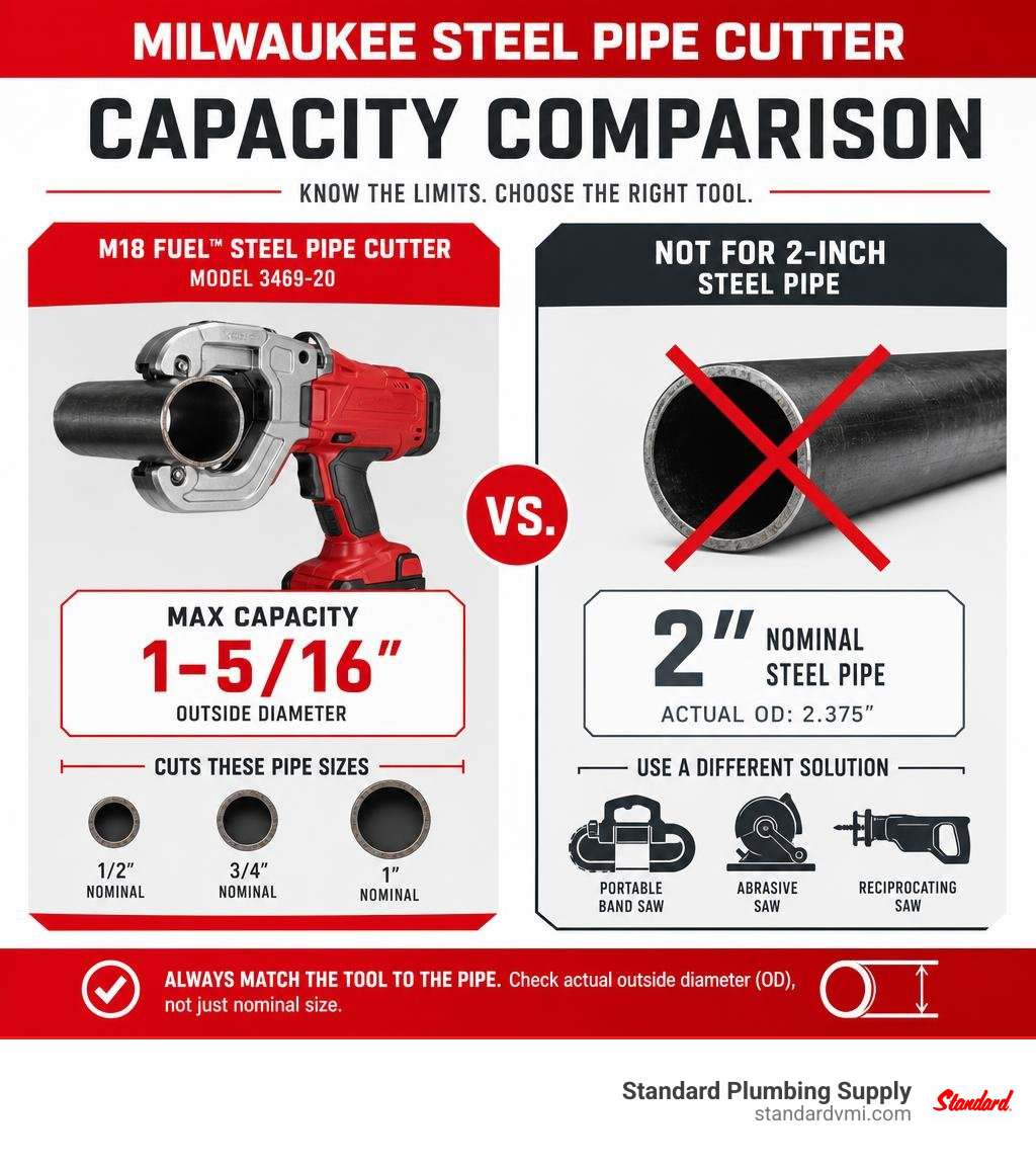 Milwaukee steel pipe cutter capacity comparison infographic