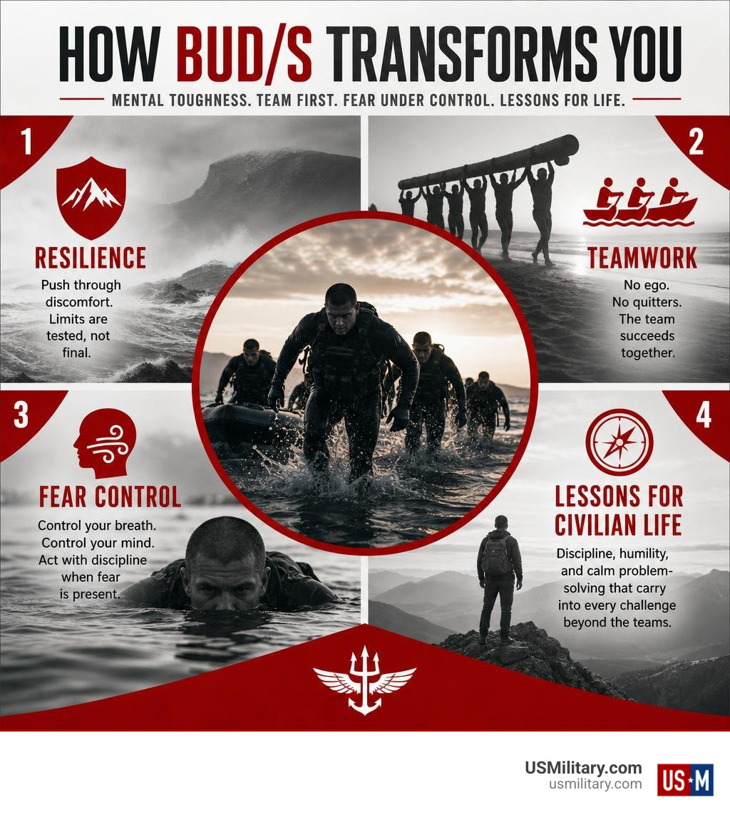BUD/S resilience, teamwork, fear control, and civilian life lessons infographic BUD/S resilience, teamwork, fear control, and civilian life lessons infographic