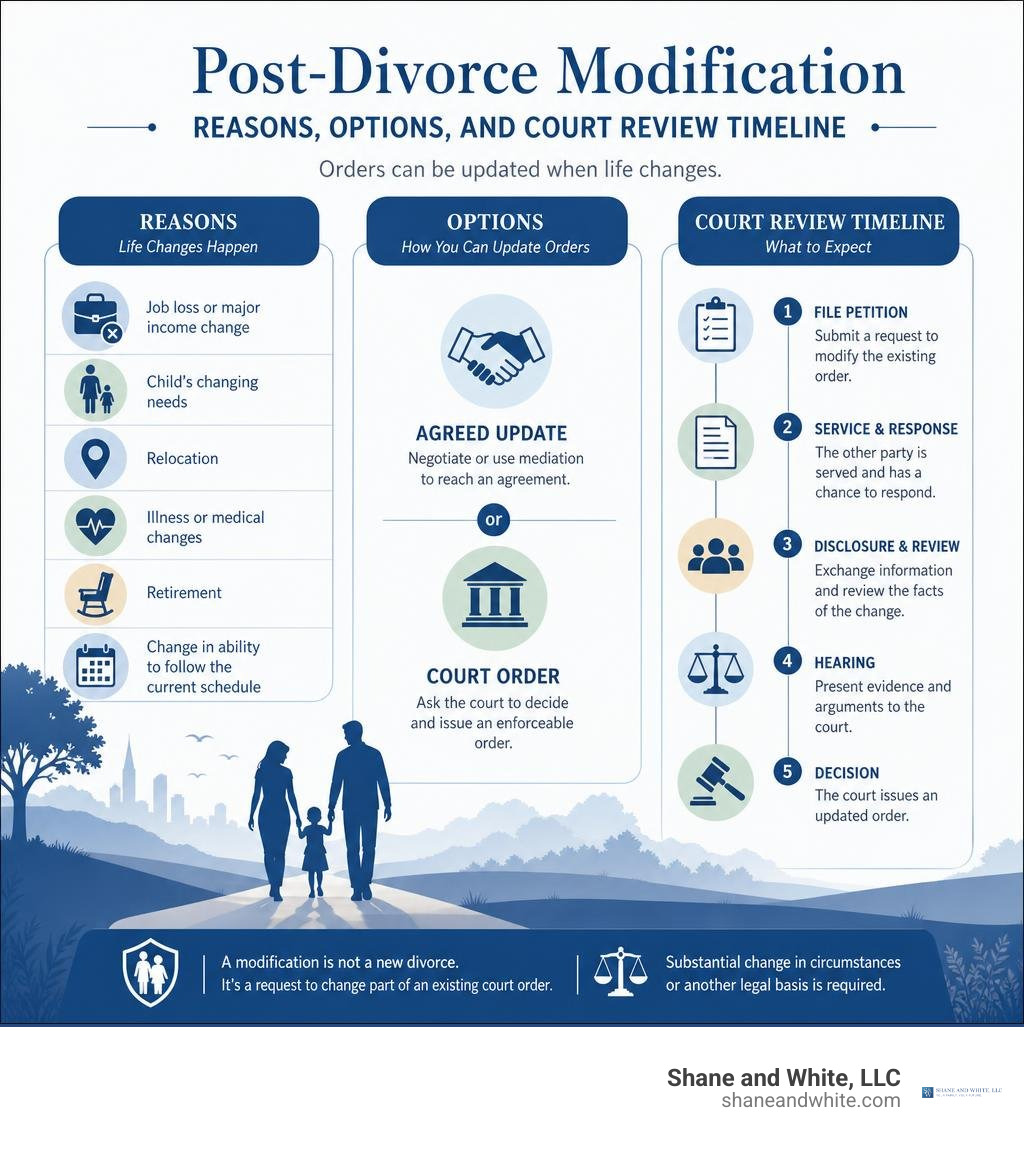 Post-divorce modification reasons, options, and court review timeline infographic