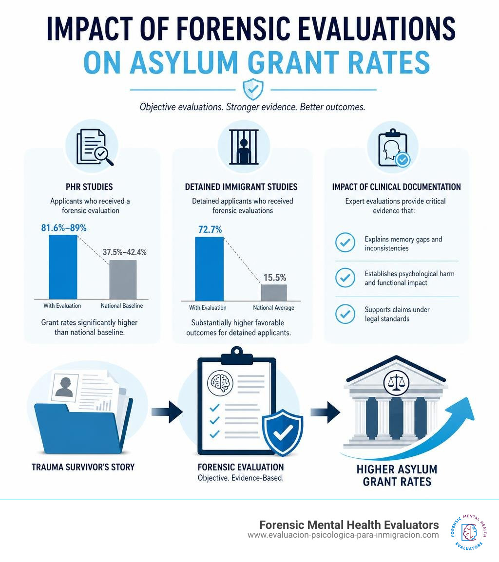 Impact of Forensic Evaluations on Asylum Grant Rates infographic Impact of Forensic Evaluations on Asylum Grant Rates infographic