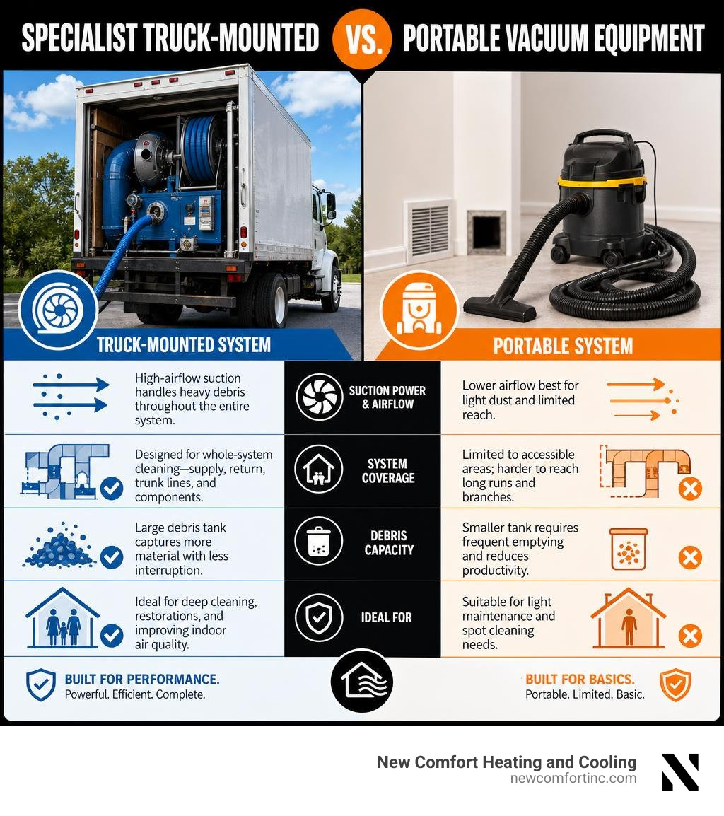 Specialist Truck-Mounted vs. Portable Vacuum Equipment infographic Specialist Truck-Mounted vs. Portable Vacuum Equipment infographic