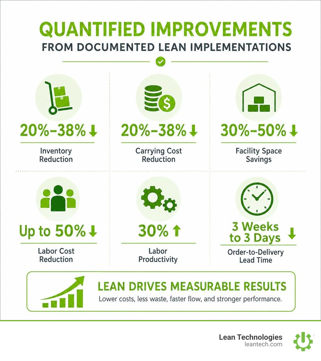 Quantified improvements from documented lean implementations infographic Quantified improvements from documented lean implementations infographic