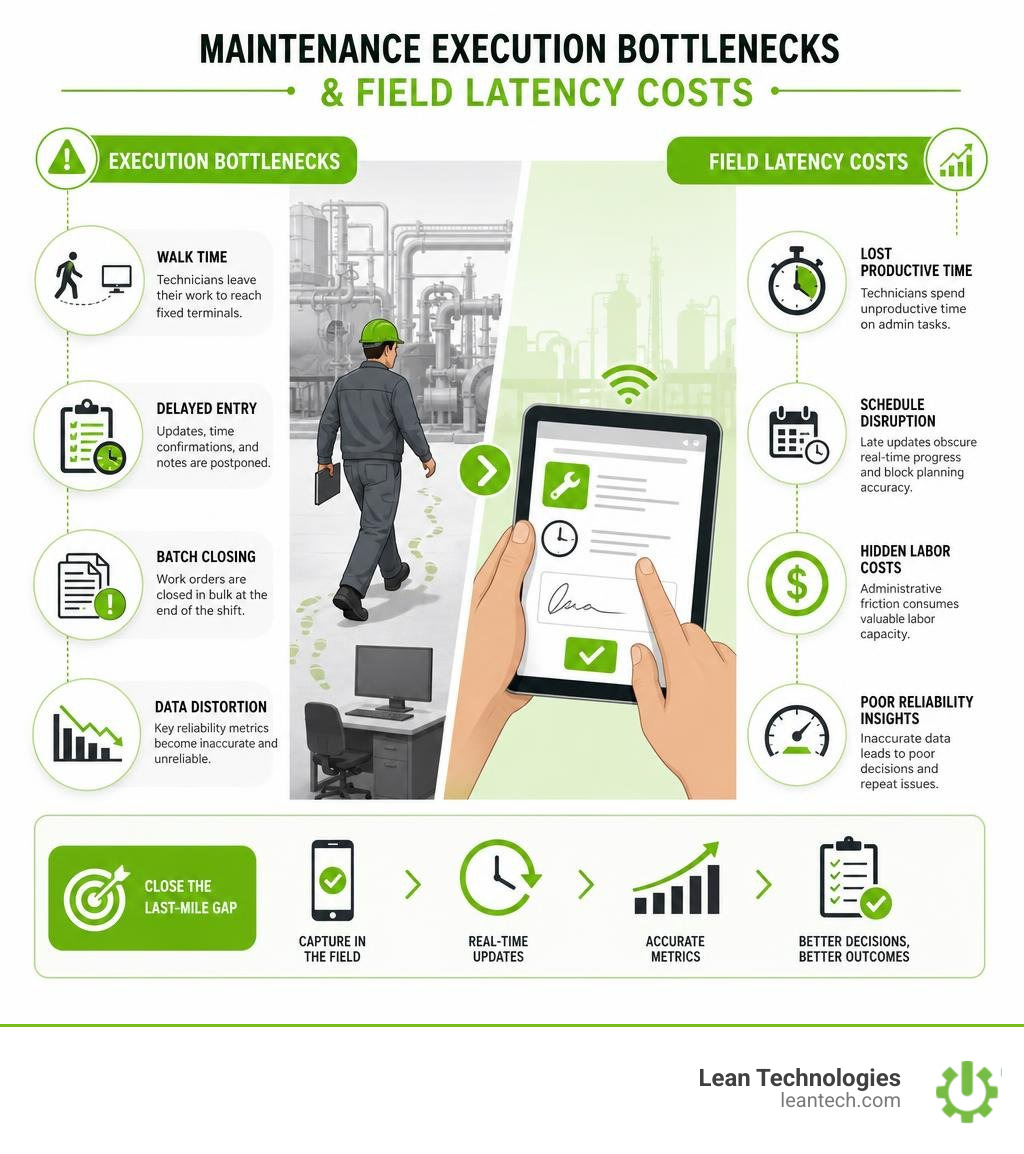 Infographic detailing maintenance execution bottlenecks and field latency costs infographic Infographic detailing maintenance execution bottlenecks and field latency costs infographic