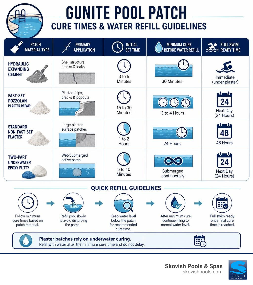 Summary table of gunite pool patch curing times and water refill guidelines infographic