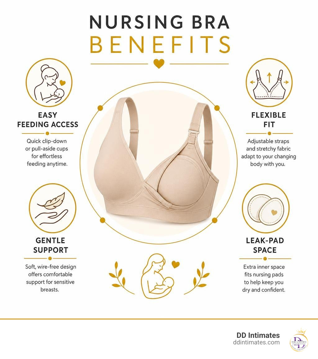 Nursing bra benefits: easy feeding access, flexible fit, gentle support, and leak-pad space infographic