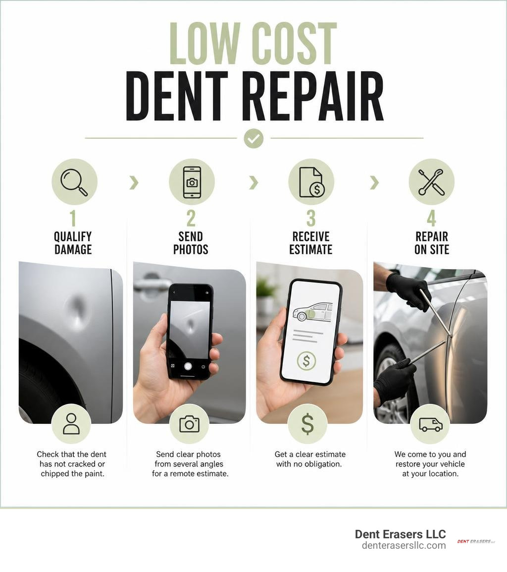 Low cost dent repair: qualify damage, send photos, receive estimate, repair on site infographic Low Cost Dent Repair: Qualify Damage, Send Photos, Receive Estimate, Repair On Site Infographic