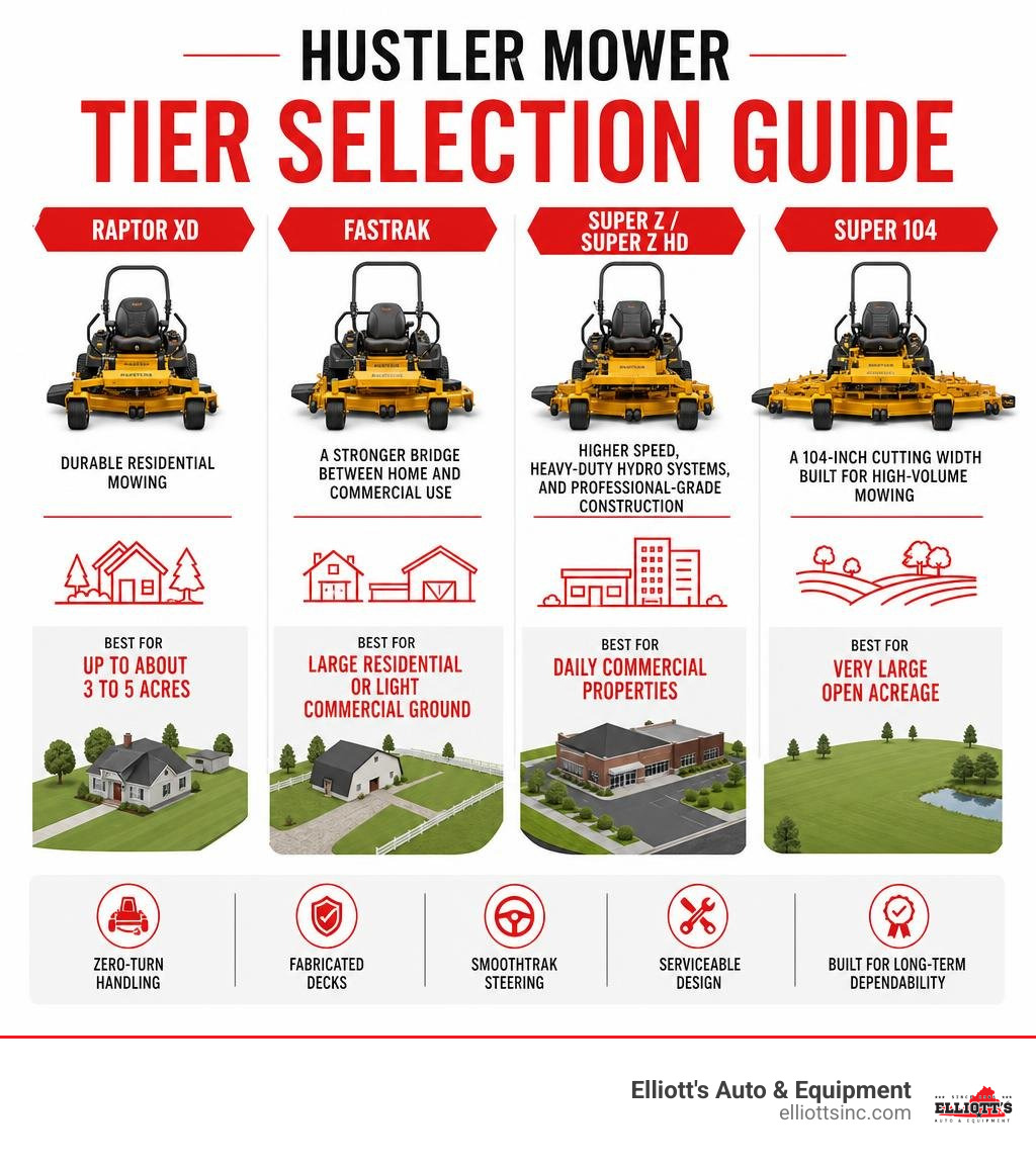 Hustler mower tier selection infographic infographic