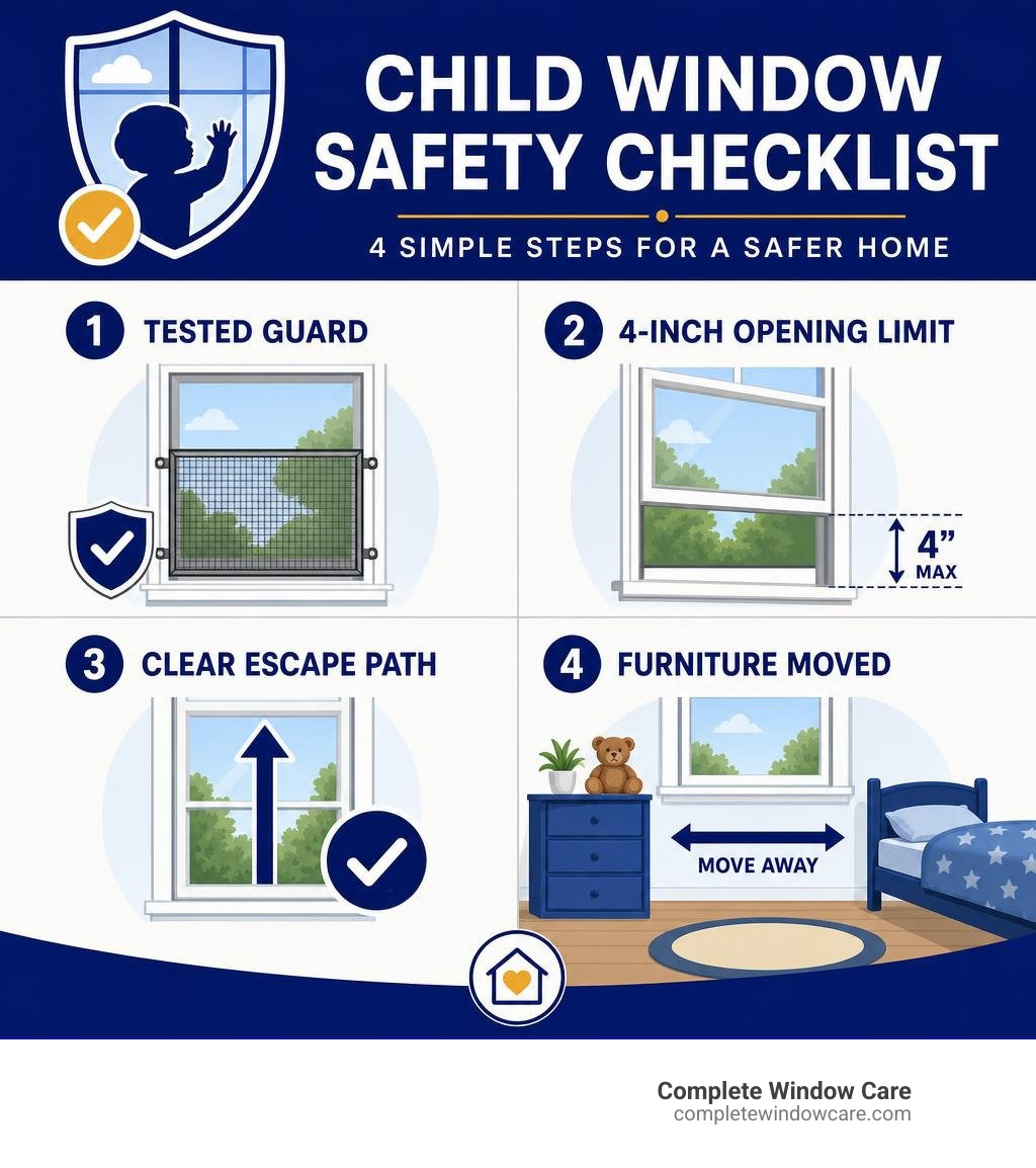 Child window safety checklist: tested guard, 4-inch opening limit, clear escape path, furniture moved infographic