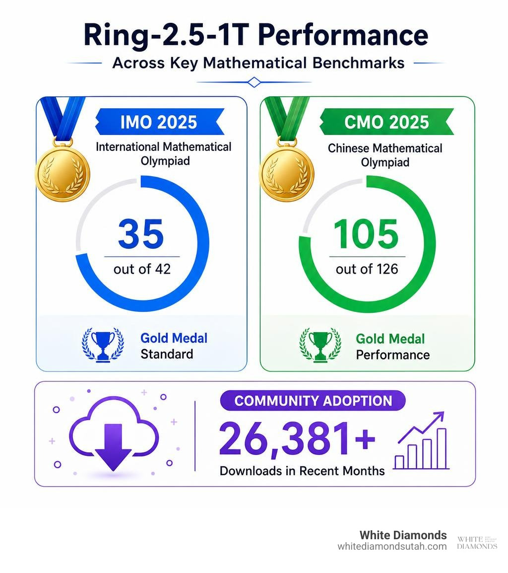 Performance comparison of Ring-2.5-1T across key mathematical benchmarks infographic Performance comparison of Ring-2.5-1T across key mathematical benchmarks infographic