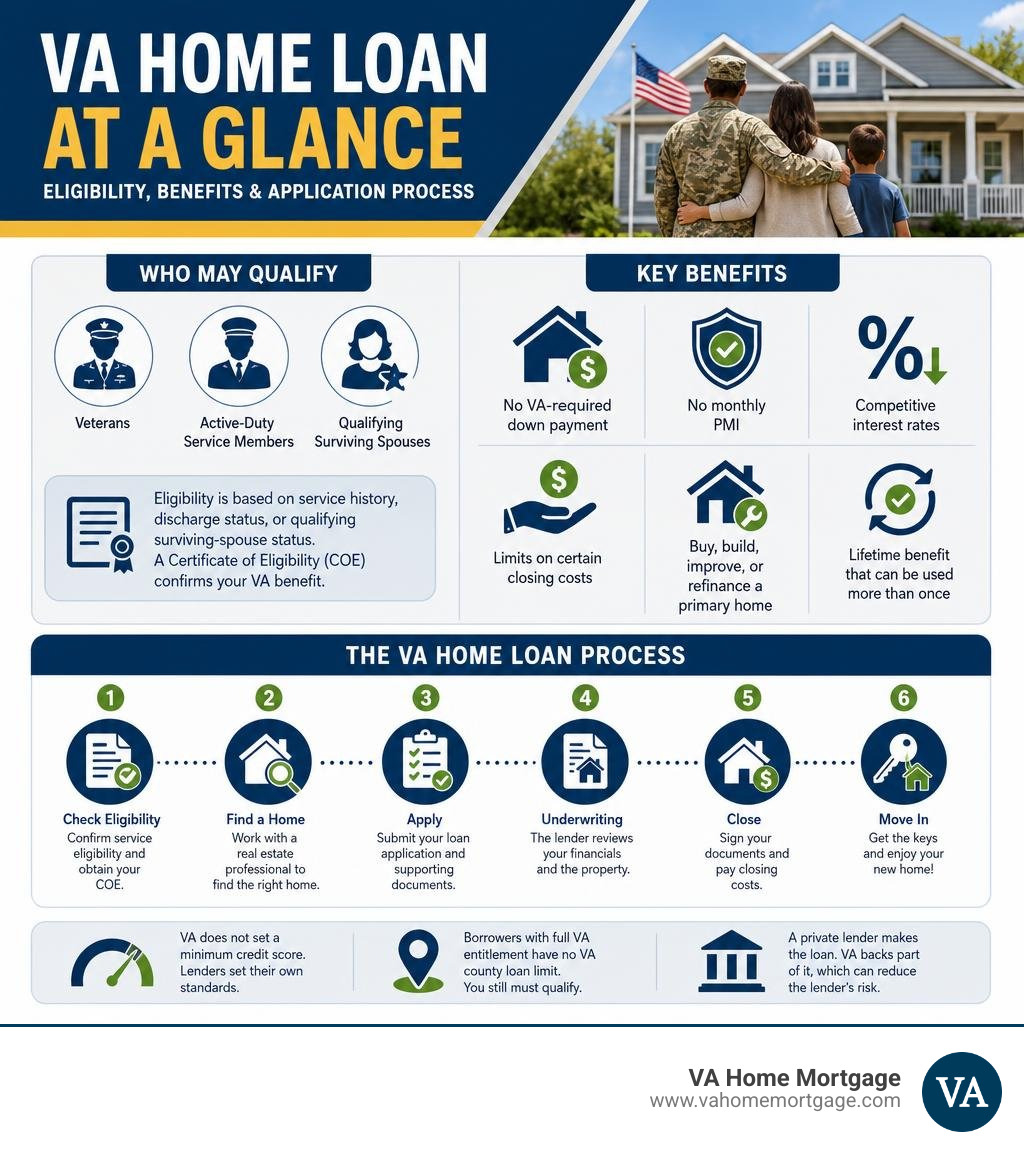 VA home loan eligibility benefits and application process infographic
