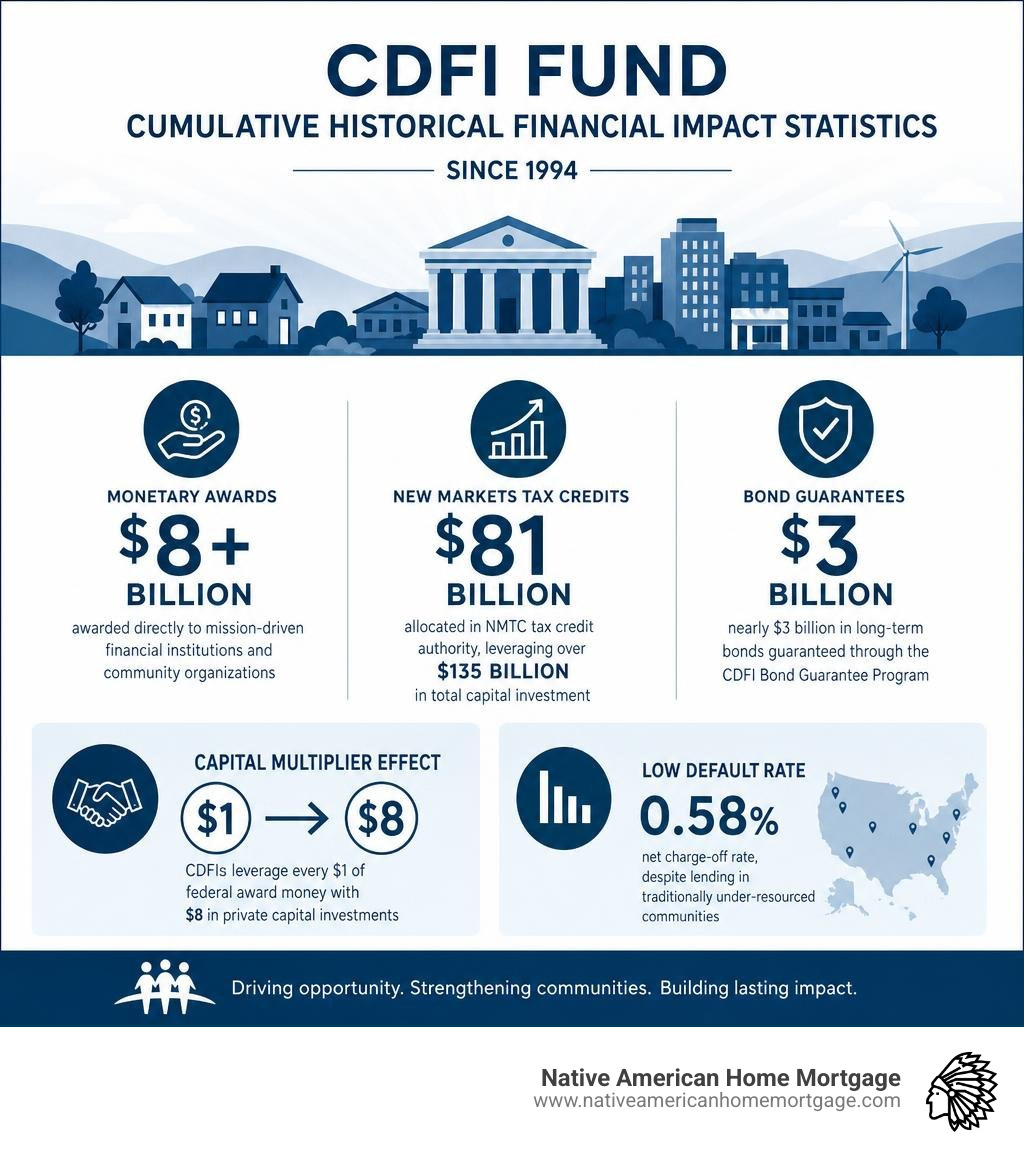 CDFI Fund Cumulative Historical Financial Impact Statistics infographic CDFI Fund Cumulative Historical Financial Impact Statistics infographic