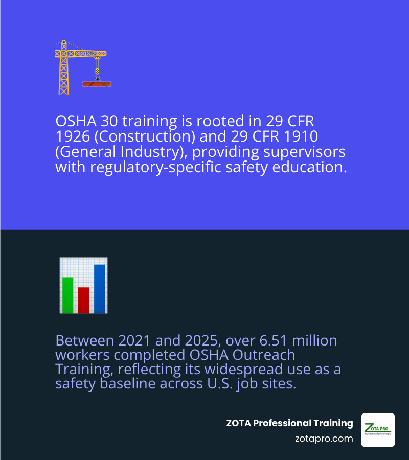 OSHA 30 training requirements: audience, course type, 30 hours, DOL card, refreshers infographic OSHA 30 training requirements: audience, course type, 30 hours, DOL card, refreshers infographic