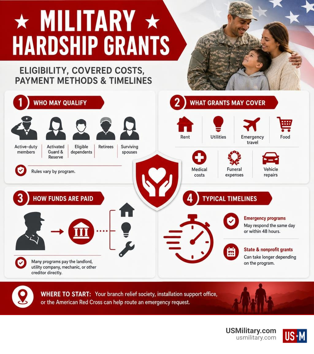 Military hardship grant eligibility, covered costs, payment methods, and typical timelines infographic Military hardship grant eligibility, covered costs, payment methods, and typical timelines infographic