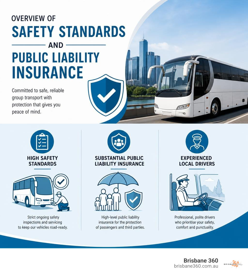 Overview of safety standards and public liability insurance infographic