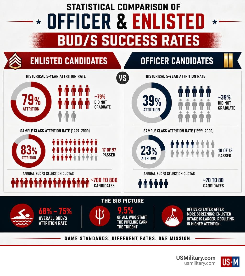 Statistical comparison of officer and enlisted BUD/S success rates infographic
