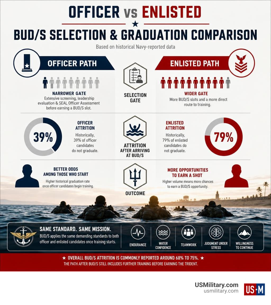 Officer and enlisted BUD/S selection and graduation comparison infographic