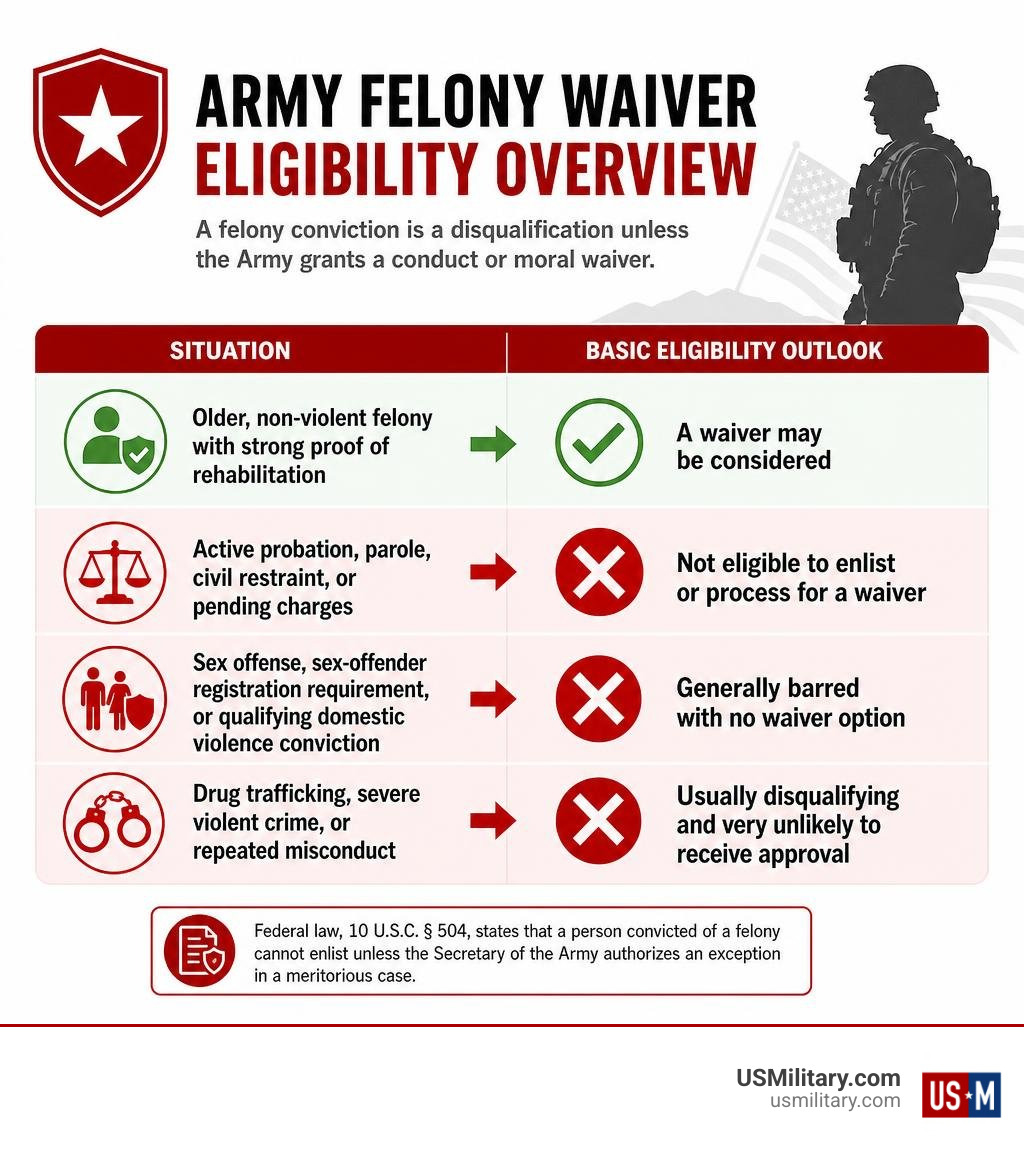 Army felony waiver eligibility overview infographic Army felony waiver eligibility overview infographic