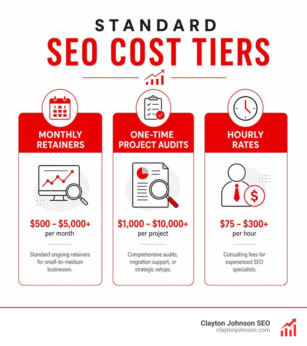 Infographic showing standard SEO cost tiers infographic