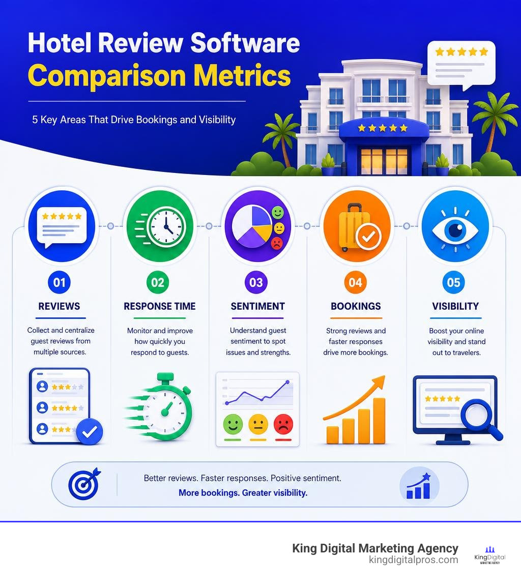Hotel review software comparison metrics: reviews, response time, sentiment, bookings, and visibility infographic Hotel Review Software Comparison Metrics: Reviews, Response Time, Sentiment, Bookings, And Visibility Infographic