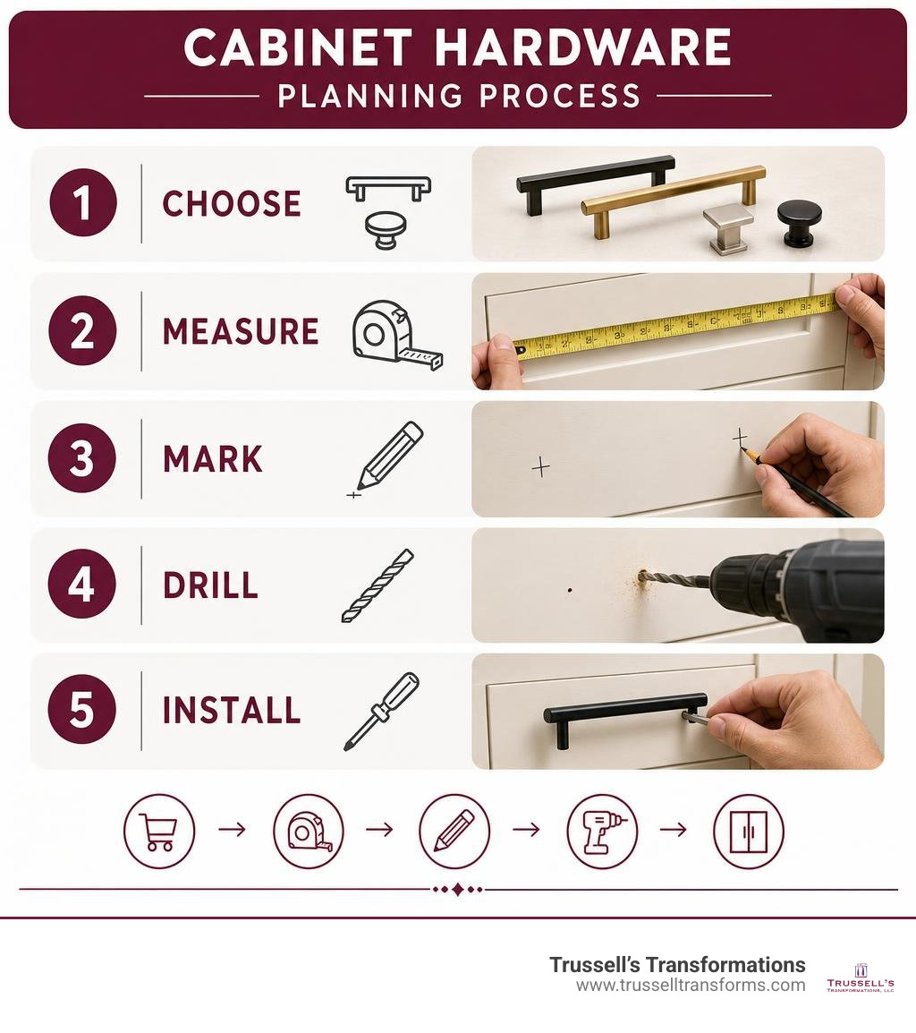 Cabinet Hardware Planning Process: Choose, Measure, Mark, Drill, Install Infographic