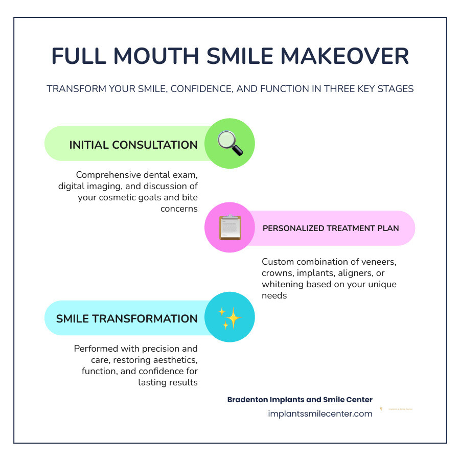 Full mouth smile makeover treatment options and cost factors infographic