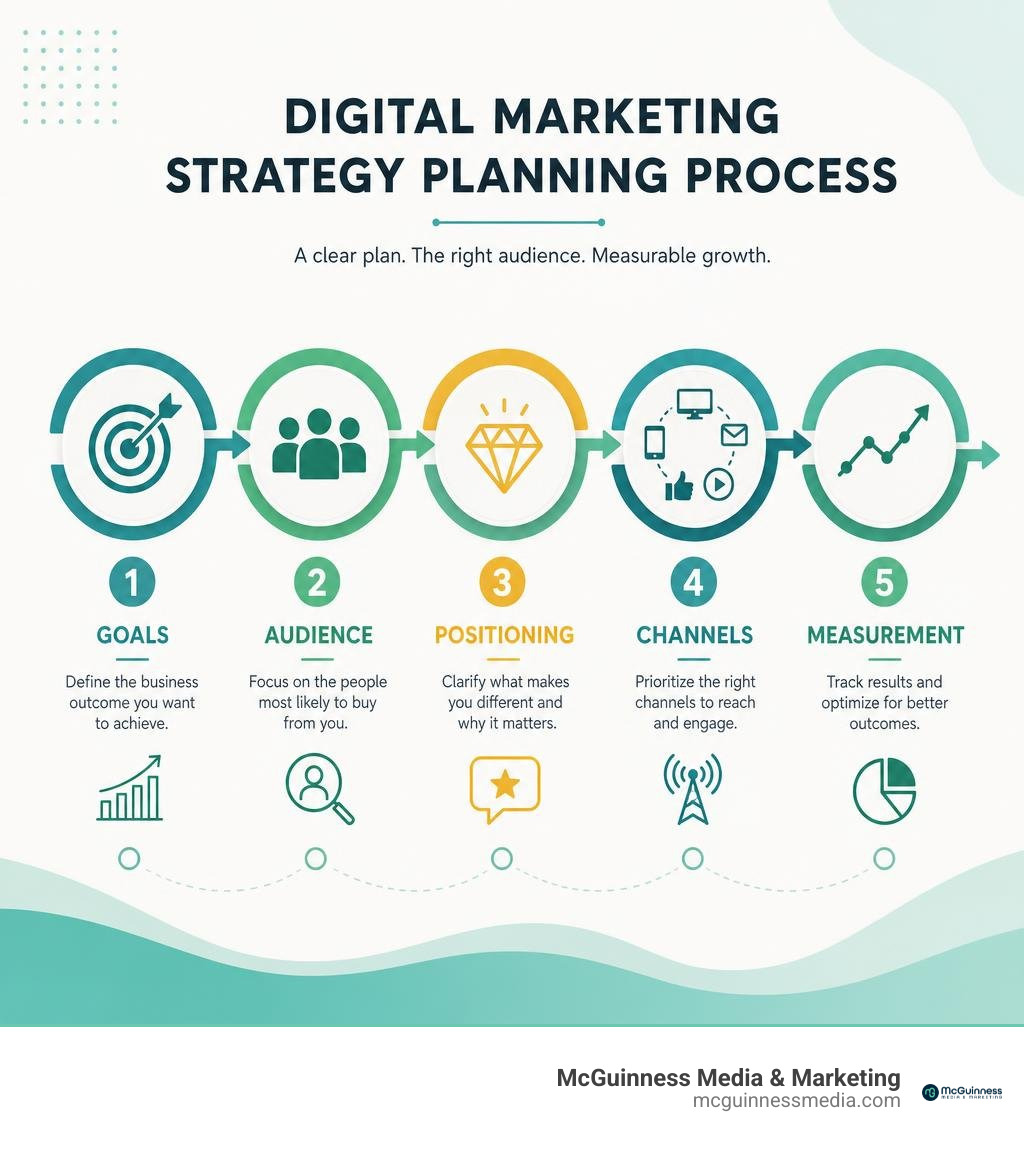 Digital marketing strategy planning process: goals, audience, positioning, channels, measurement infographic