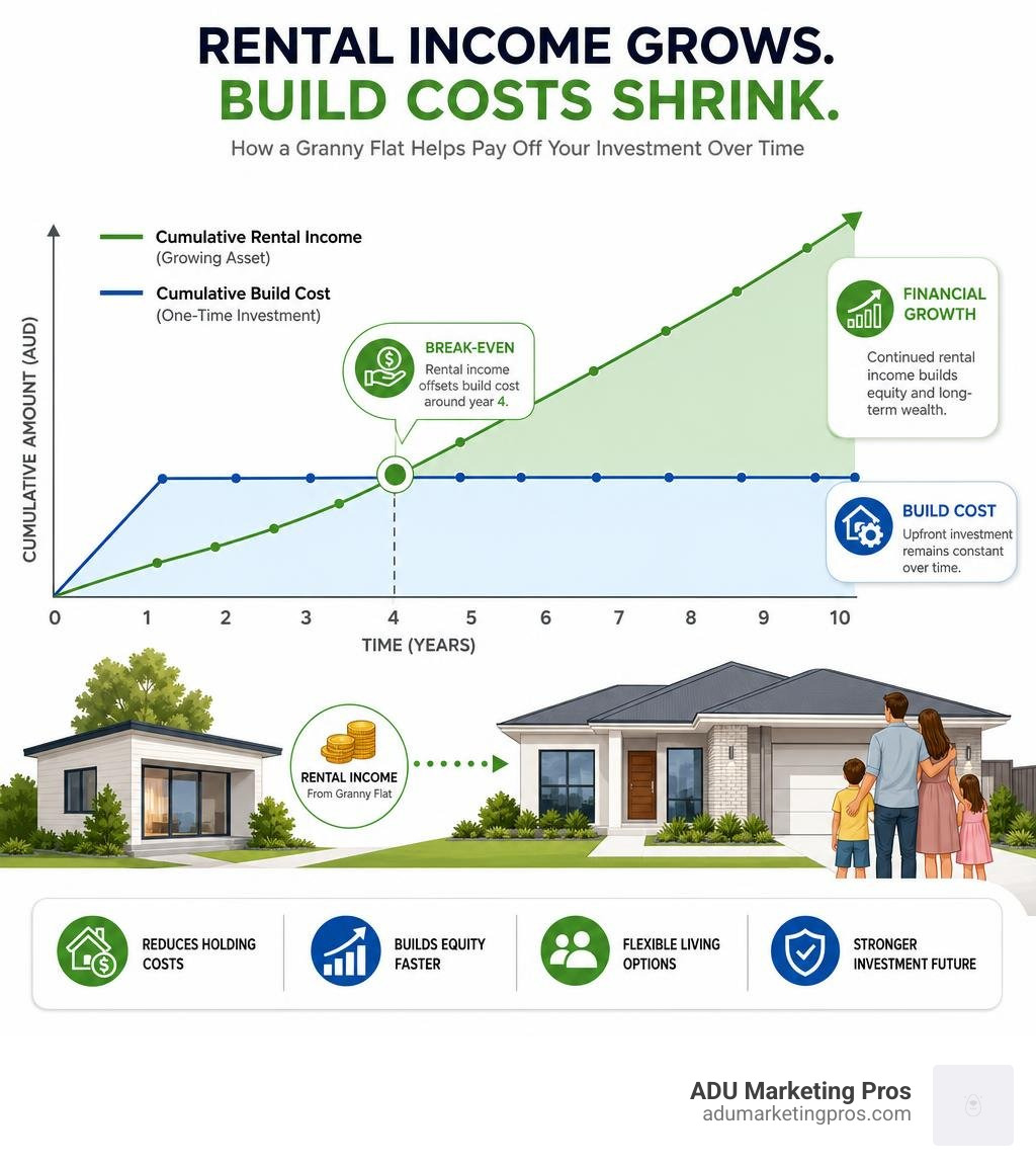 Financial growth graph illustrating rental income offsetting property build costs infographic