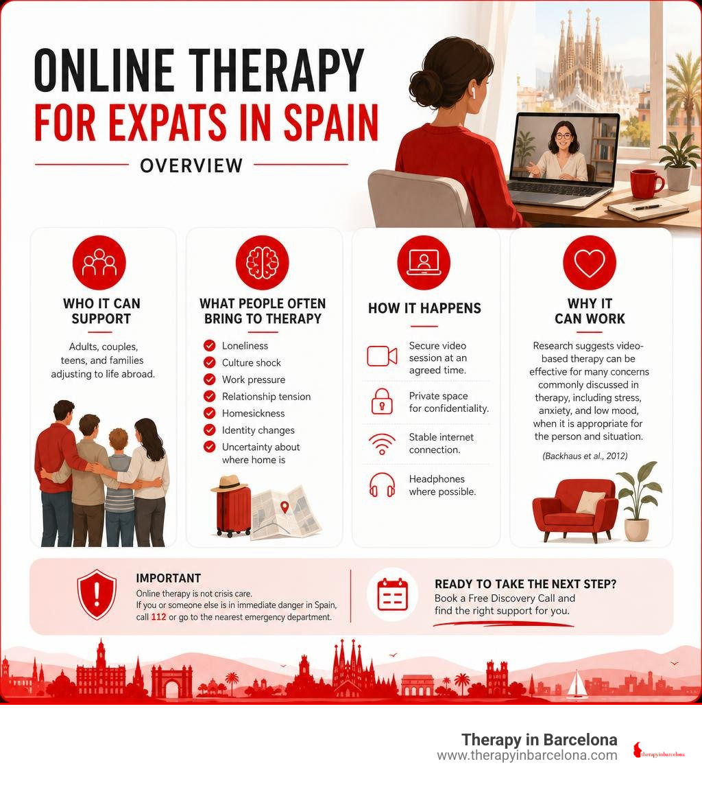 Online therapy for expats in Spain overview infographic Online therapy for expats in Spain overview infographic