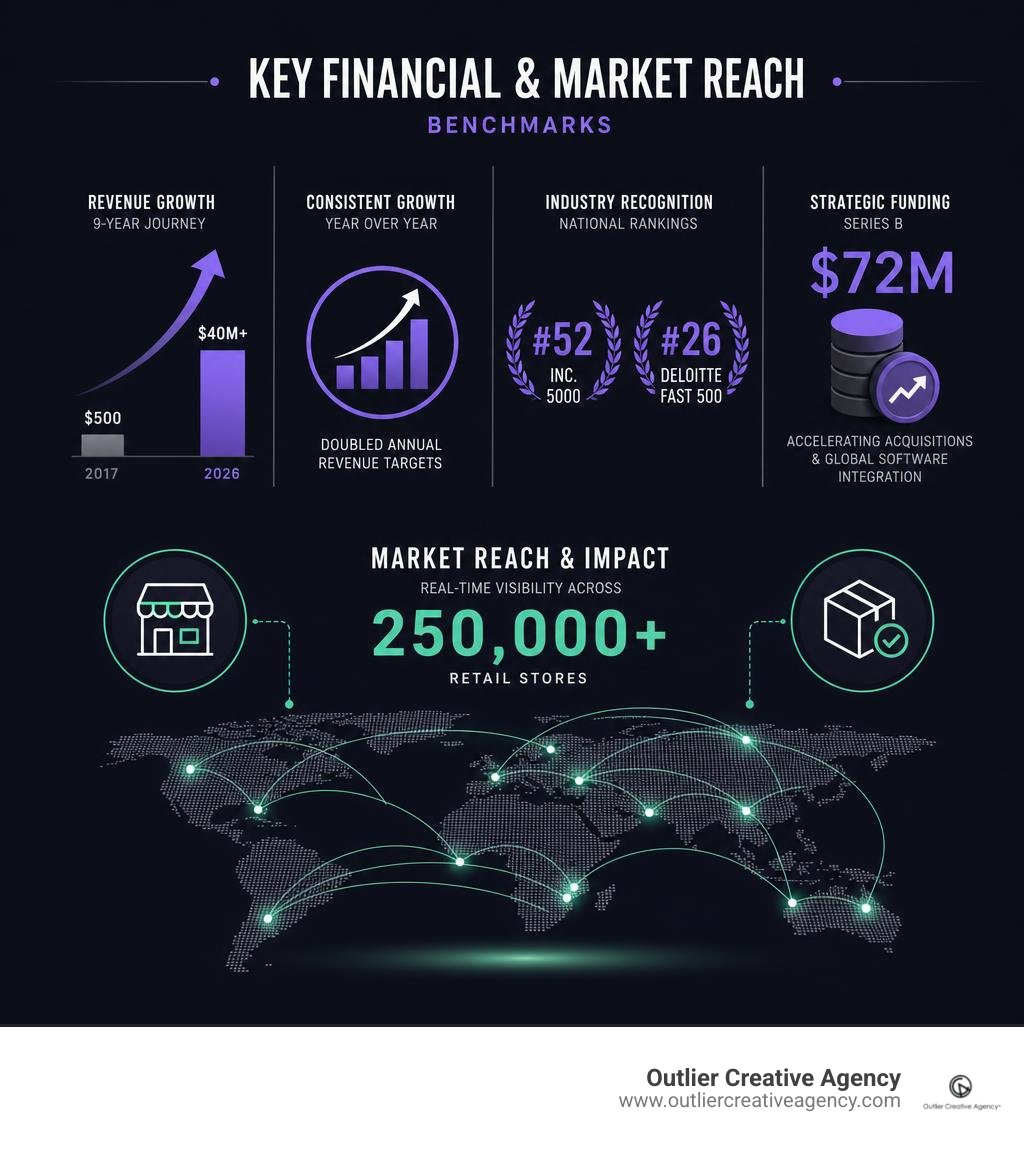 Key financial and market reach benchmarks for Crisp growth infographic