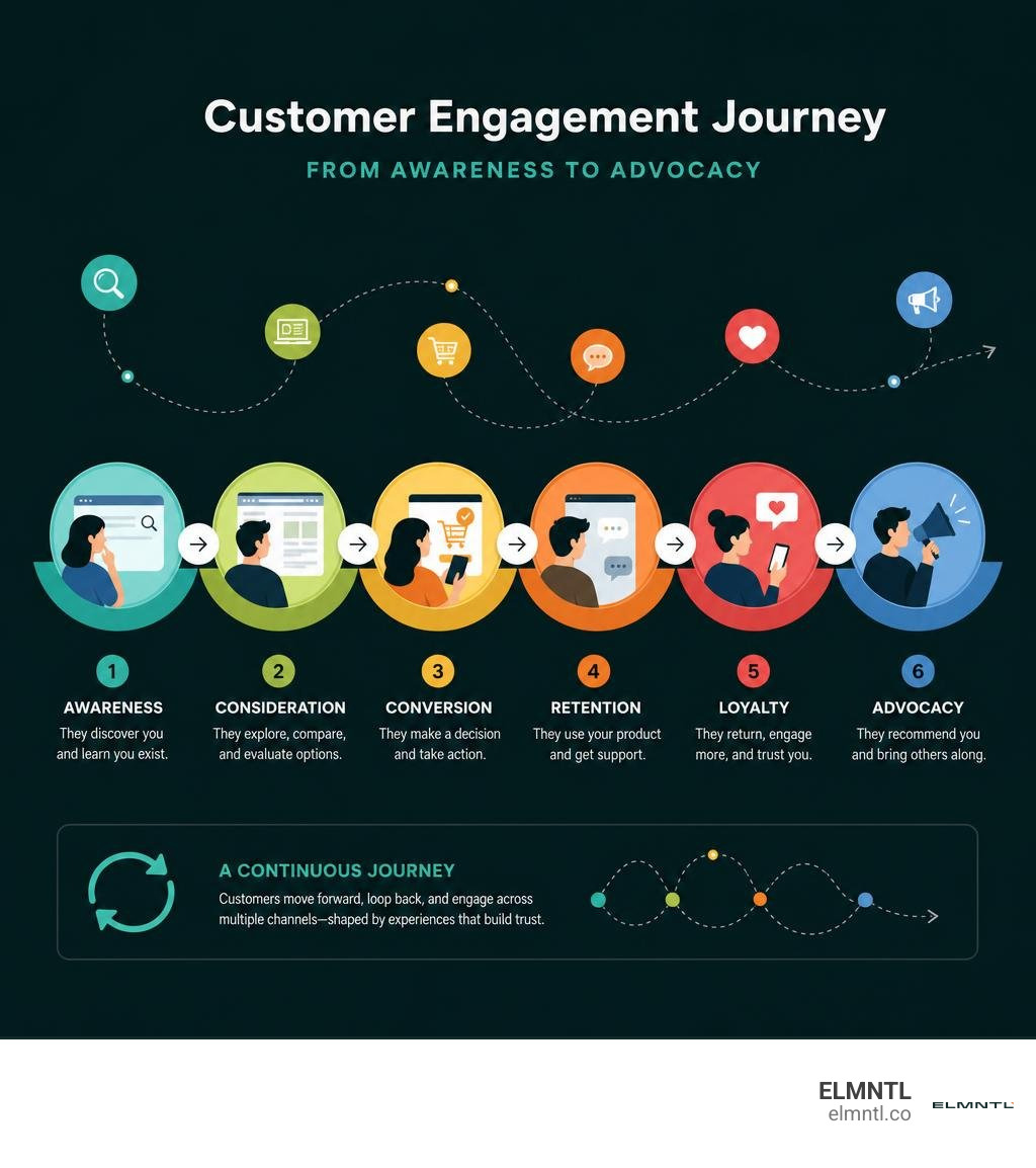 Customer engagement journey phases from awareness through advocacy infographic Customer engagement journey phases from awareness through advocacy infographic