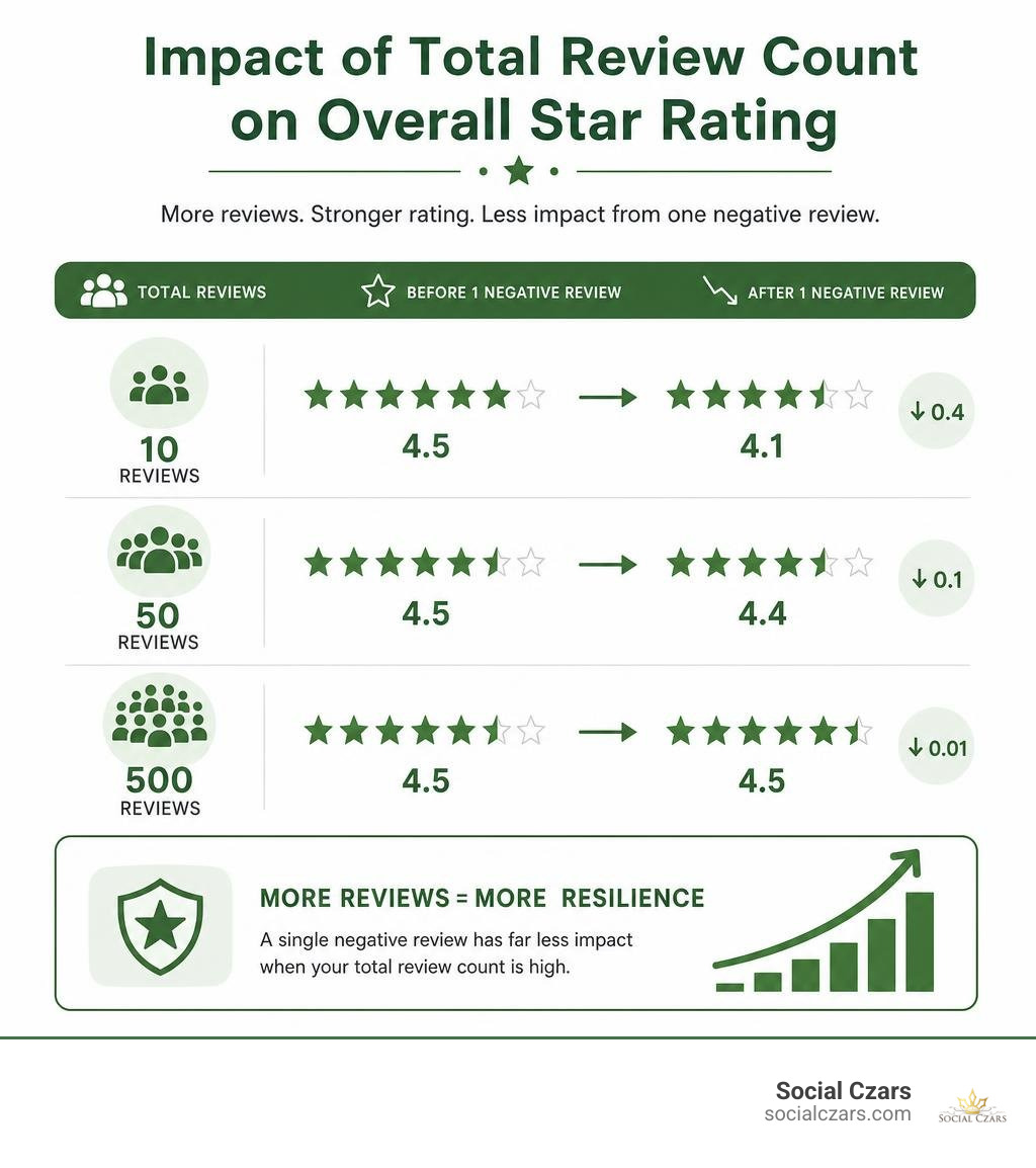 Impact of total review count on overall star rating infographic